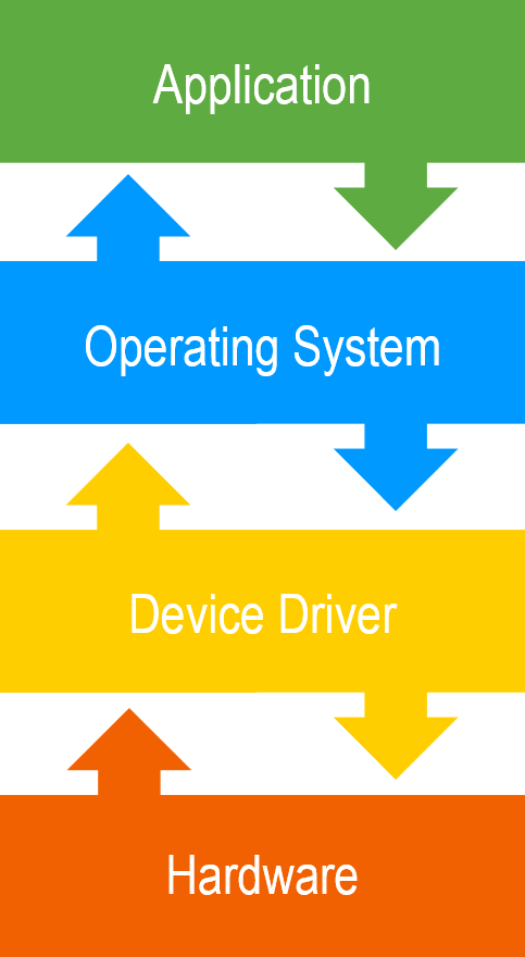 Driver's Function